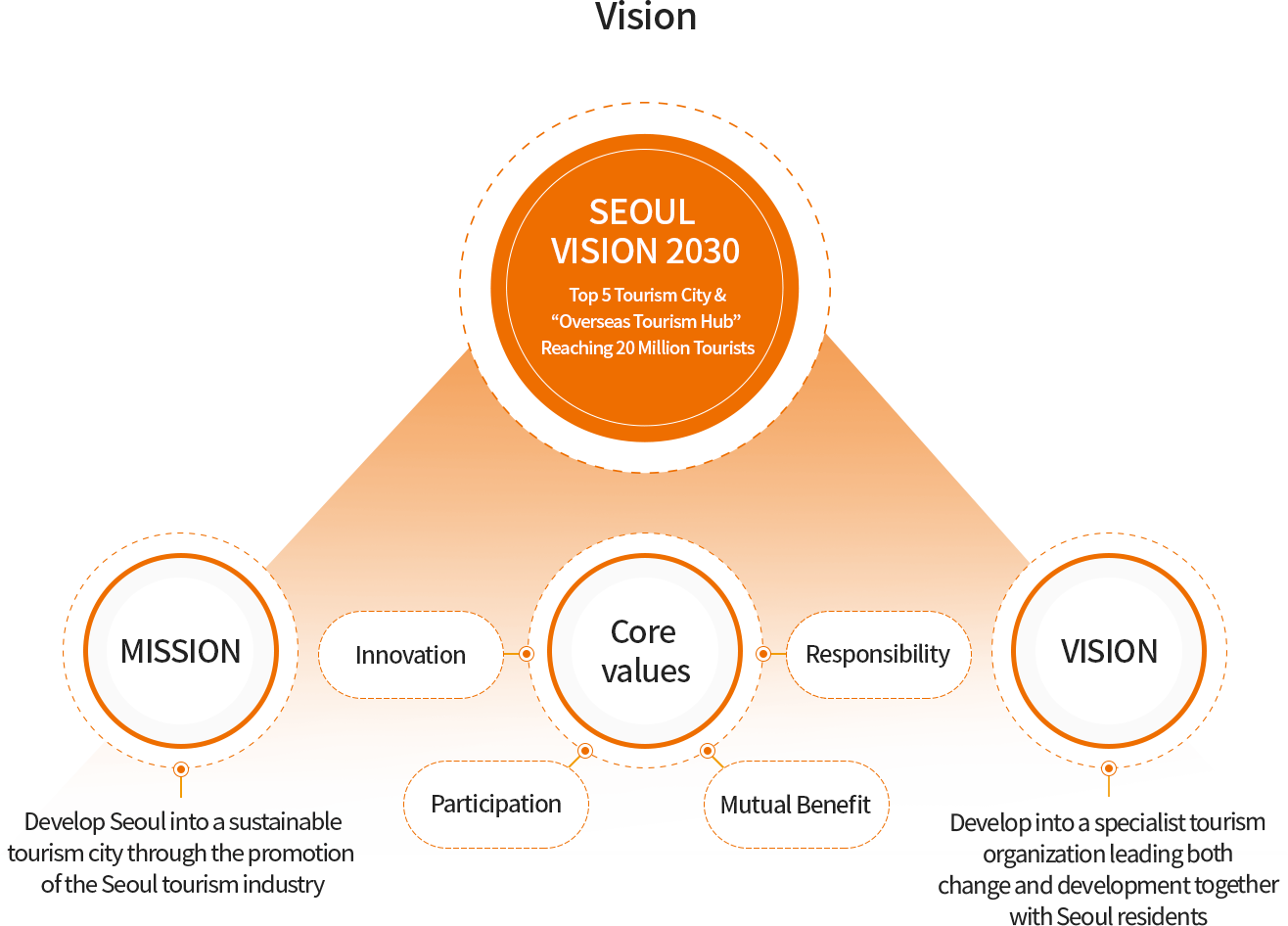 SEOUL VISION 2030:Top 5 Tourism City & 'Overseas Tourism Hub' Reaching 20Million Tourists / Core values:Innovation, Participation, Mutual Benefit, Responsibility / Mission:Develop Seoul into a sustainable tourism city through the promotion of the Seoul tourism industry / Vision:Develop into a specialist tourism organization leading both change and development together with Seoul residents