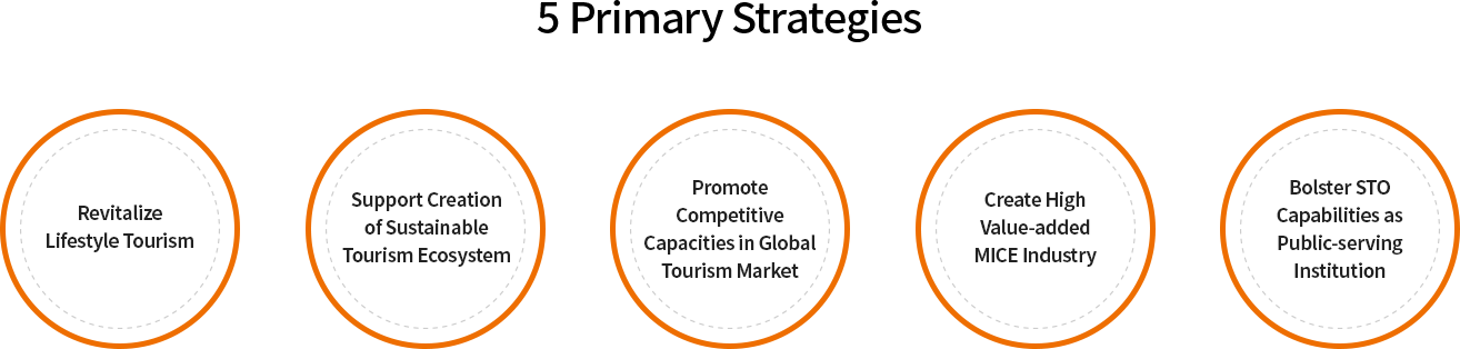 5 Primary Strategies:Revitalize Lifestyle Tourism, Support Creation of Sustainable Tourism Ecosystem, Promote Competitive Capacities in Global Tourism Market, Create High Value-added MICE Industry, Bolster STO Capabilities as Public-serving Institution