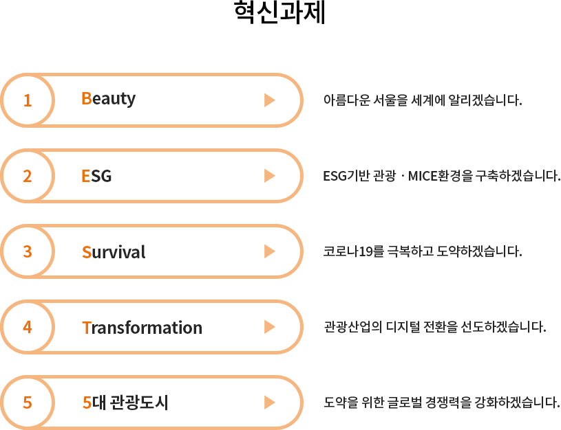 혁신과제: 1.Beauty-아름다운 서울을 세계에 알리겠습니다., 2.ESG-ESG기반 관광·MICE환경을 구축하겠습니다., 3.Survival-코로나19를 극복하고 도약하겠습니다., 4.Transformation-관광산업의 디지털 전환을 선도하겠습니다., 5.5대 관광도시-도약을 위한 글로벌 경쟁력을 강화하겠습니다.