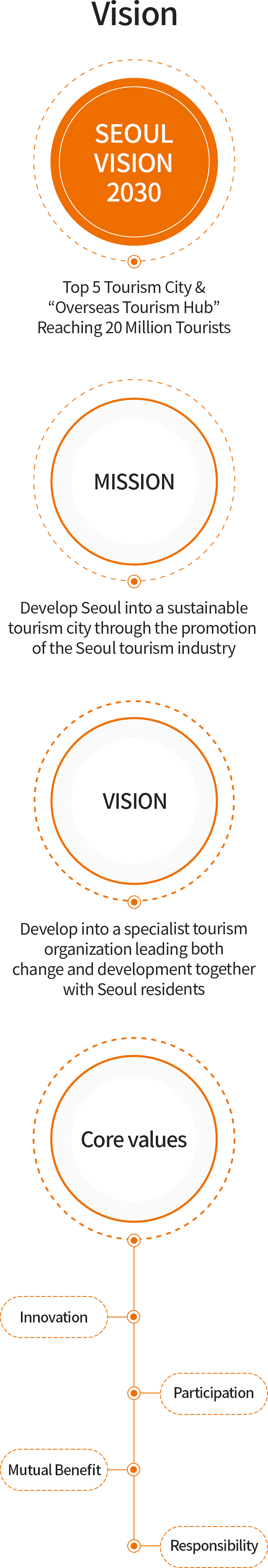 SEOUL VISION 2030:Top 5 Tourism City & 'Overseas Tourism Hub' Reaching 20Million Tourists / Core values:Innovation, Participation, Mutual Benefit, Responsibility / Mission:Develop Seoul into a sustainable tourism city through the promotion of the Seoul tourism industry / Vision:Develop into a specialist tourism organization leading both change and development together with Seoul residents