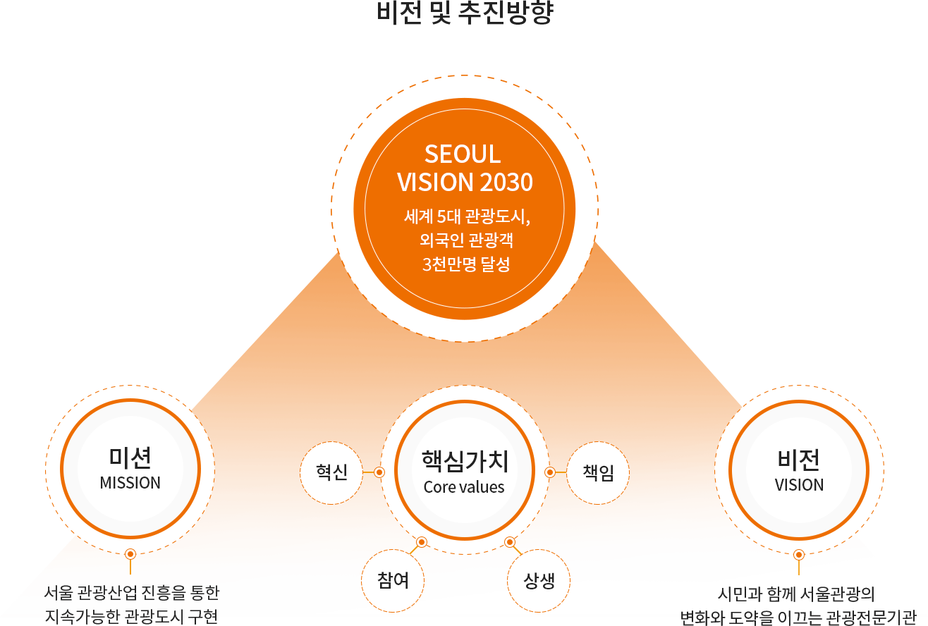 SEOUL VISION 2030:세계 5대 관광도시, 외국인 관광객 2천만명 달성 / 핵심가치:혁신,참여,상생,책임 / 미션:서울 관광산업 진흥을 통한 지속가능한 관광도시 구현 / 비전:시민과 함께 서울관광의 변화와 도약을 이끄는 관광전문기관