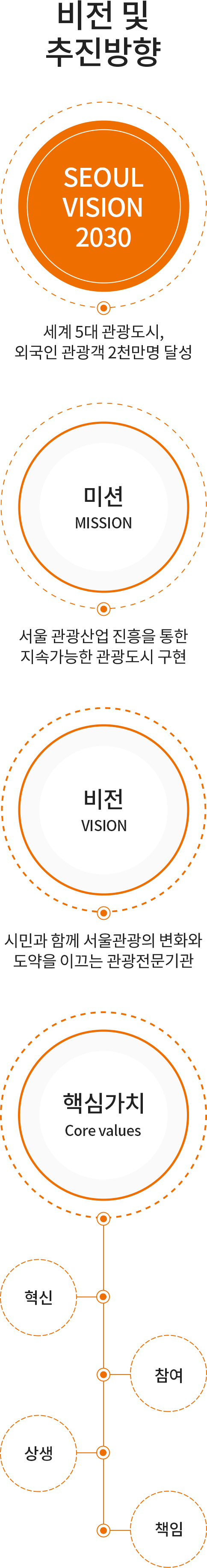 SEOUL VISION 2030:세계 5대 관광도시, 외국인 관광객 2천만명 달성 / 핵심가치:혁신,참여,상생,책임 / 미션:서울 관광산업 진흥을 통한 지속가능한 관광도시 구현 / 비전:시민과 함께 서울관광의 변화와 도약을 이끄는 관광전문기관