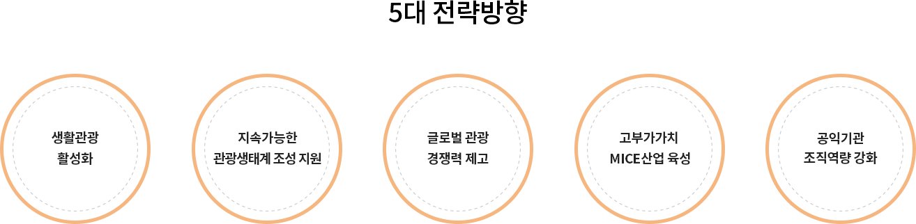 5대 전략방향:생활관광 활성화, 지속가능한 관광생태계 조성 지원, 글로벌 관광 경쟁력 재고, 고부가가치 MICE산업 육성, 공익기관 조직역량 강화