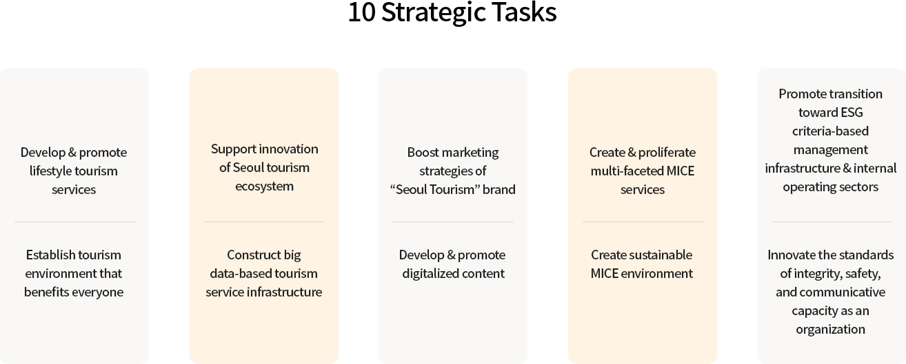 10 Strategic Tasks:Develop & promote lifestyle tourism services, Establish tourism environment that benefits everyone, Support innovation of Seoul tourism ecosystem, Construct big data-based tourism service infrastructure, Boost marketing strategies of 'Seoul Tourism' brand, Develop & promote digitalized content, Create & proliferate multi-faceted MICE services, Create sustainable MICE environment, Promote transition toward ESG criteria-based management infrastructure & internal operating sectors, Innovate the standards of integrity, safety, and communicative capacity as an organization