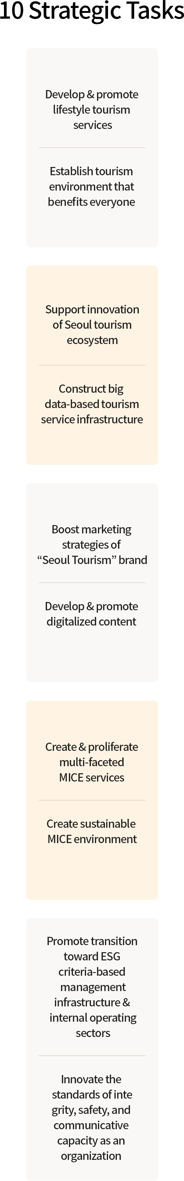 10 Strategic Tasks:Develop & promote lifestyle tourism services, Establish tourism environment that benefits everyone, Support innovation of Seoul tourism ecosystem, Construct big data-based tourism service infrastructure, Boost marketing strategies of 'Seoul Tourism' brand, Develop & promote digitalized content, Create & proliferate multi-faceted MICE services, Create sustainable MICE environment, Promote transition toward ESG criteria-based management infrastructure & internal operating sectors, Innovate the standards of integrity, safety, and communicative capacity as an organization