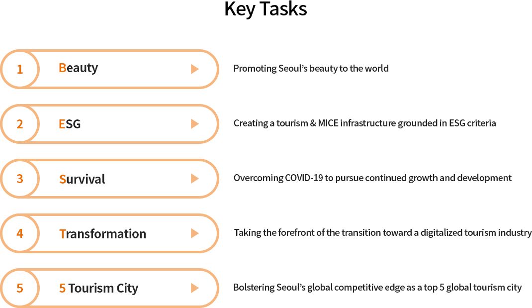 Key Tasks:1.Beauty-Promoting Seoul’s beauty to the world, 2.ESG-Creating a tourism & MICE infrastructure grounded in ESG criteria, 3.Survival-Overcoming COVID-19 to pursue continued growth and development, 4.Transformation-Taking the forefront of the transition toward a digitalized tourism industry, 5.Tourism City-Bolstering Seoul’s global competitive edge as a top 5 global tourism city