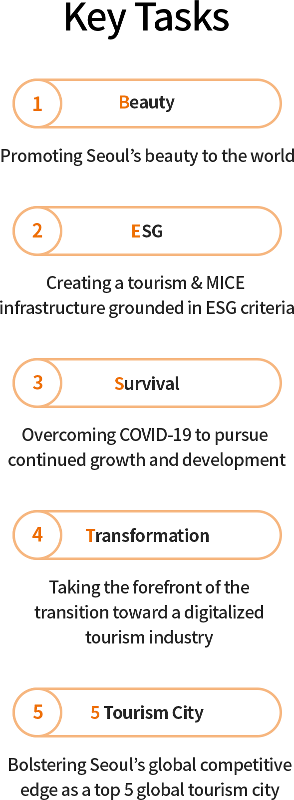 Key Tasks:1.Beauty-Promoting Seoul’s beauty to the world, 2.ESG-Creating a tourism & MICE infrastructure grounded in ESG criteria, 3.Survival-Overcoming COVID-19 to pursue continued growth and development, 4.Transformation-Taking the forefront of the transition toward a digitalized tourism industry, 5.Tourism City-Bolstering Seoul’s global competitive edge as a top 5 global tourism city